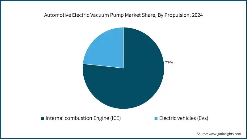 Automotive Electric Vacuum Pump Market Share, By Propulsion, 2024