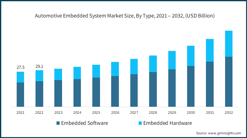 Automotive Embedded System Market Size, By Type, 2021 – 2032, (USD Billion)