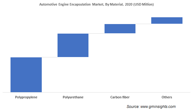 Automotive Engine Encapsulation Market Share