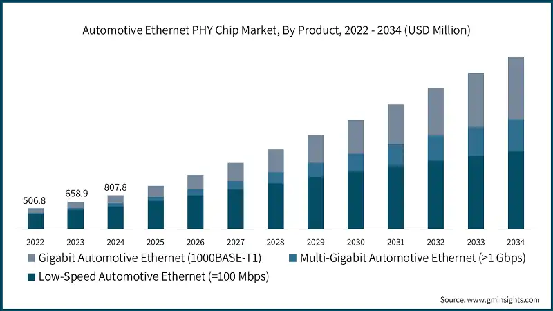 Рынок чипов Automotive Ethernet PHY, по продукту, 2022 - 2034 (млн долларов США)