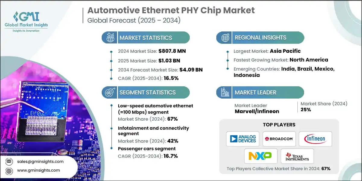 自動車用イーサネットPHYチップ市場