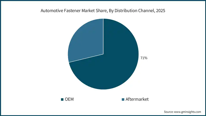 Automotive Fastener Market Share, By Distribution Channel, 2025