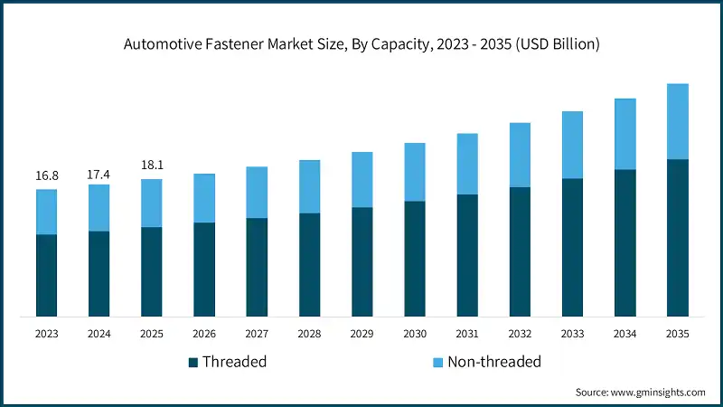 Automotive Fastener Market Size, By Capacity, 2023 - 2035 (USD Billion)
