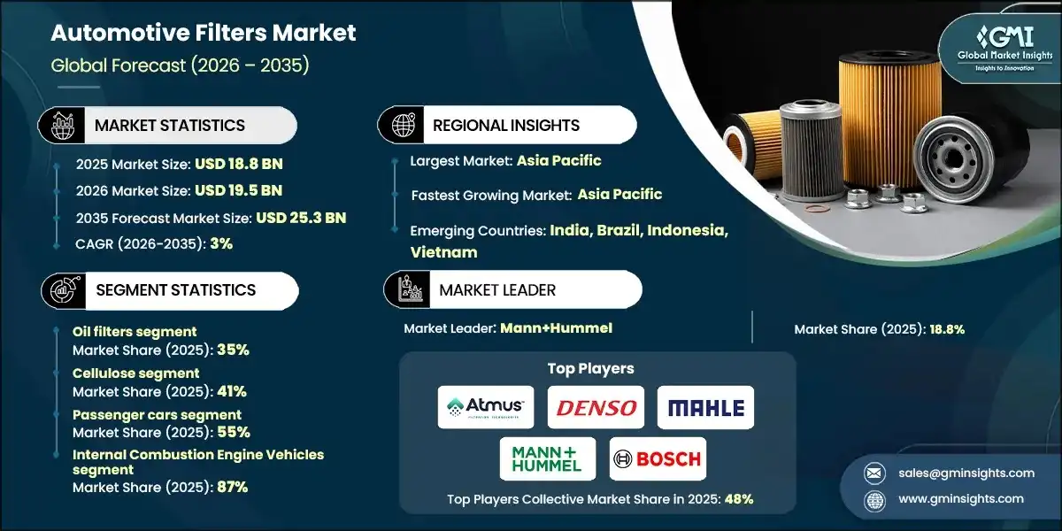 Automotive Filters Market 
