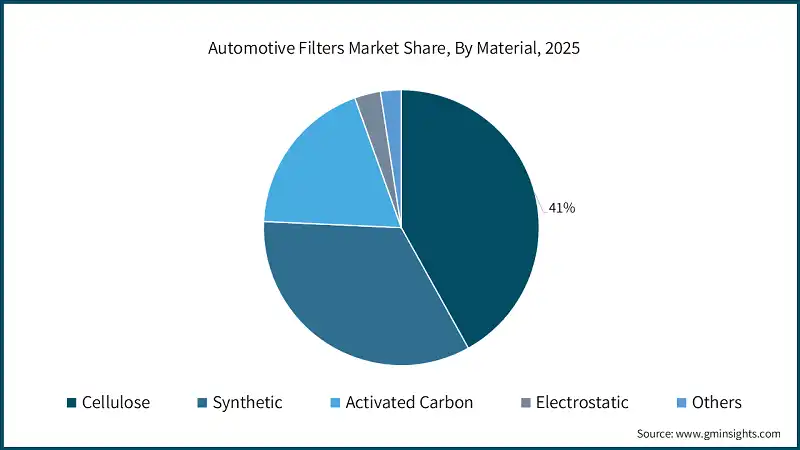 Automotive Filters Market Share, By Material, 2025