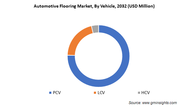 Automotive Flooring Market, By Vehicle