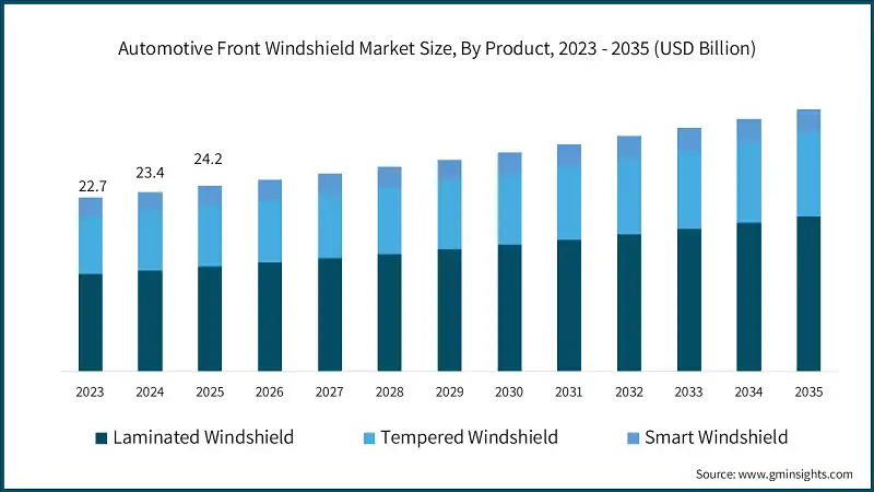 Automotive Front Windshield Market Size, By Product, 2023 - 2035 (USD Billion)