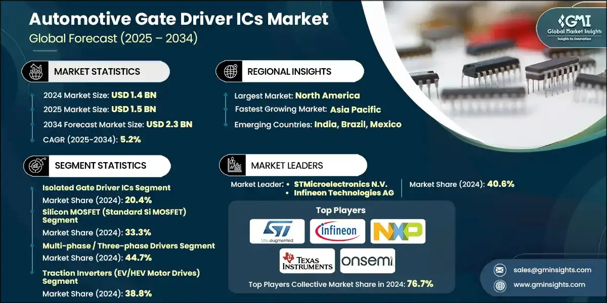 Рынок интегральных схем драйверов затворов для автомобильной промышленности