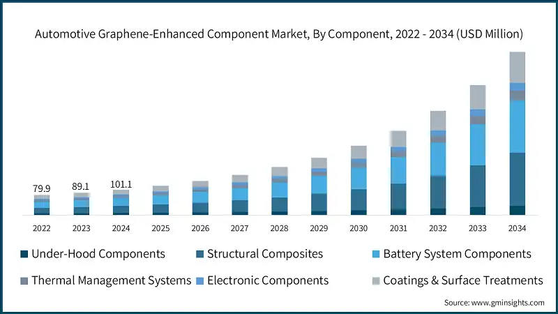 Marche des composants automobiles renforces au graphene, par composant, 2022 - 2034 (USD Million)