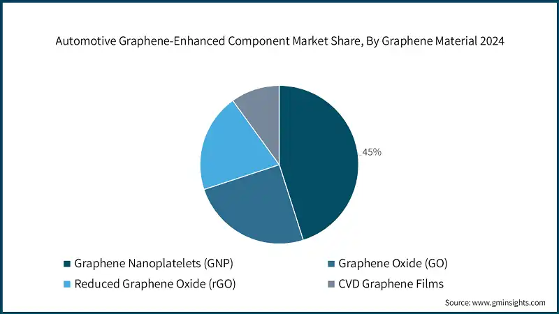 Part de marche des composants automobiles renforces au graphene, par materiau graphene 2024