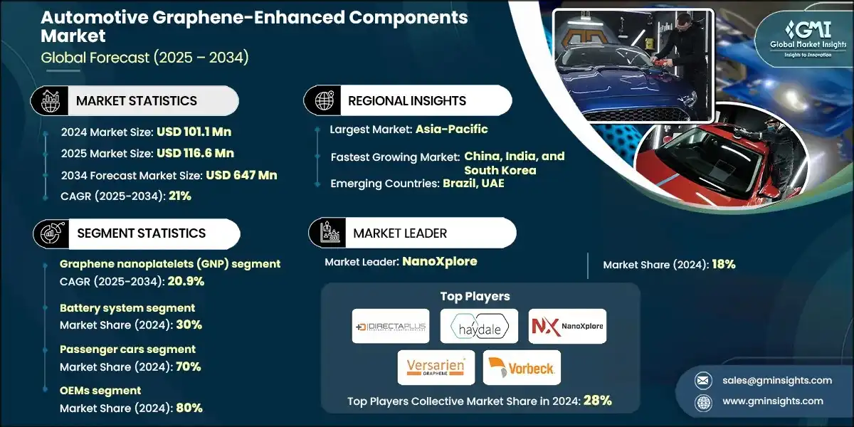 Marche des composants automobiles a base de graphene