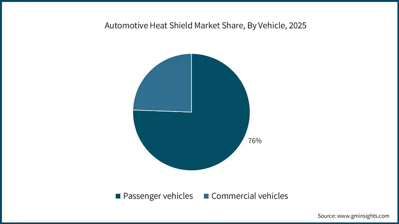 Automotive Heat Shield Market Share, By Vehicle, 2025