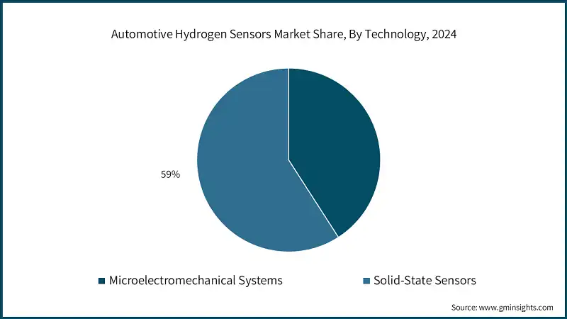 2024年按技术划分的汽车氢传感器市场份额