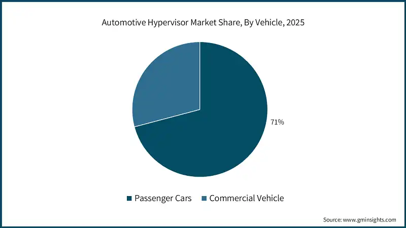 Automotive Hypervisor Market Share, By Vehicle, 2025