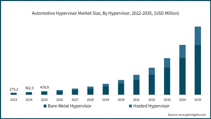 Automotive Hypervisor Market Size, By Hypervisor, 2022-2035, (USD Million)