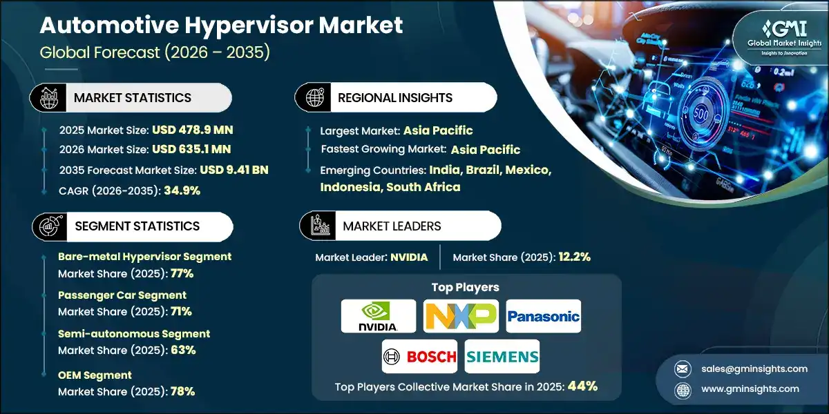Automotive Hypervisor Market