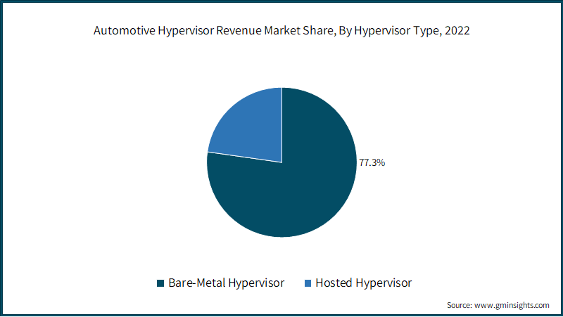 Automotive Hypervisor Revenue Market Share, By Hypervisor Type, 