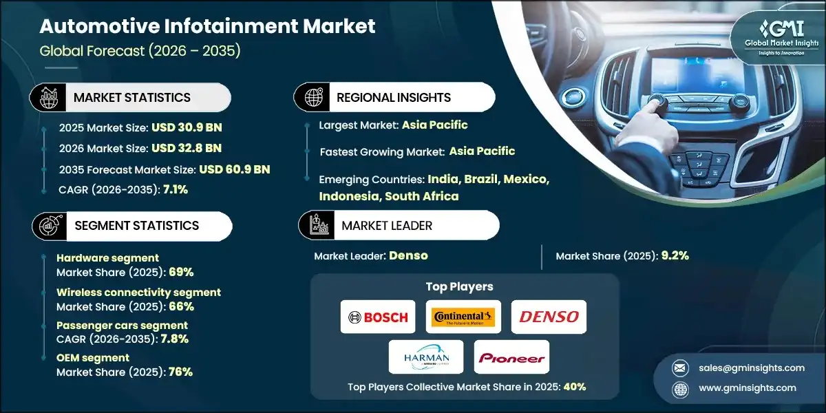 Automotive Infotainment Market