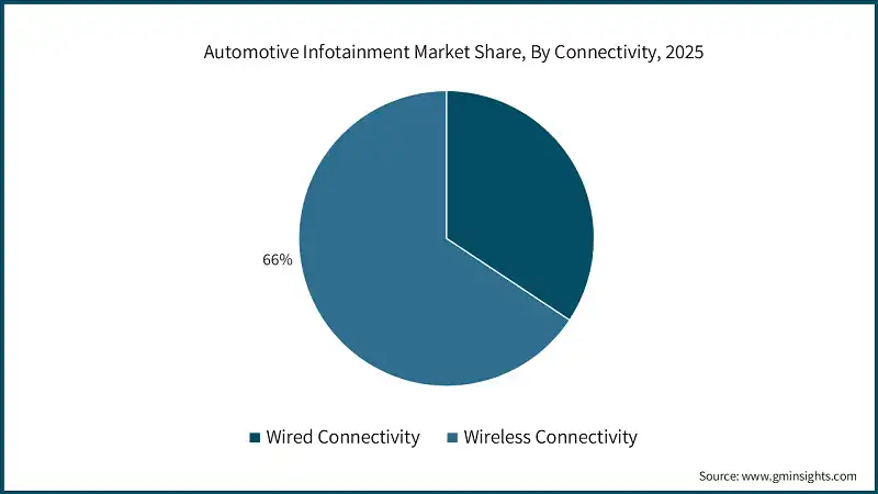 Automotive Infotainment Market Share, By Connectivity, 2025