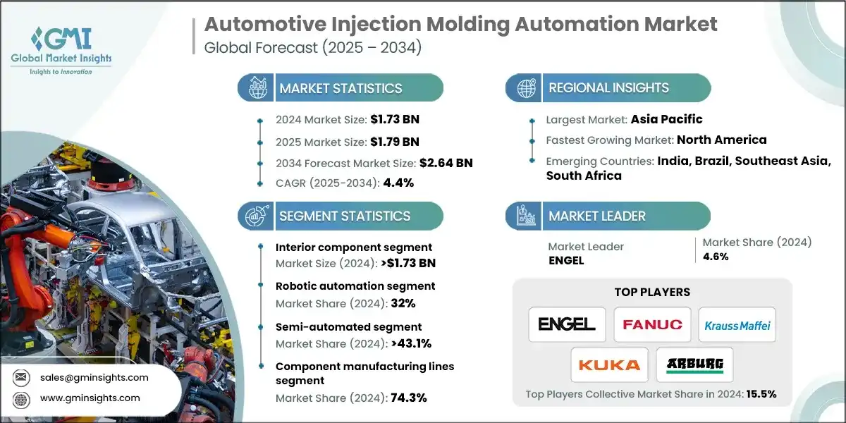 汽车注塑自动化市场