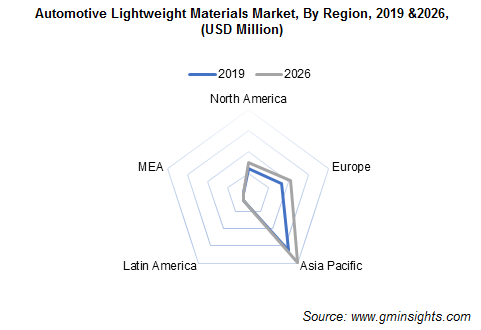 Automotive Lightweight Materials Market, By Region