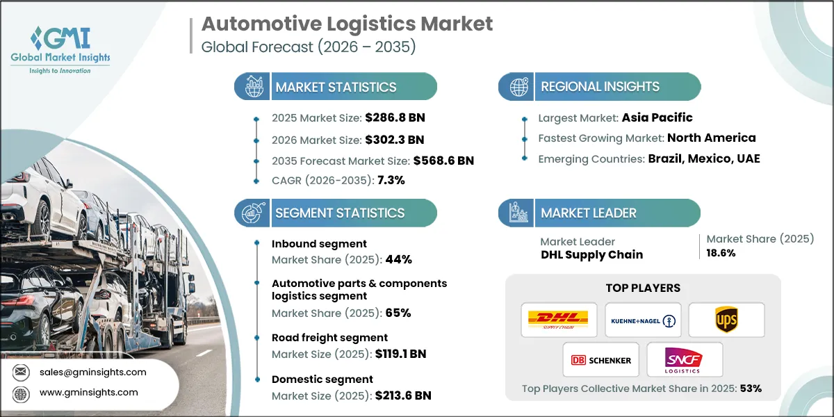 Automotive Logistics Market