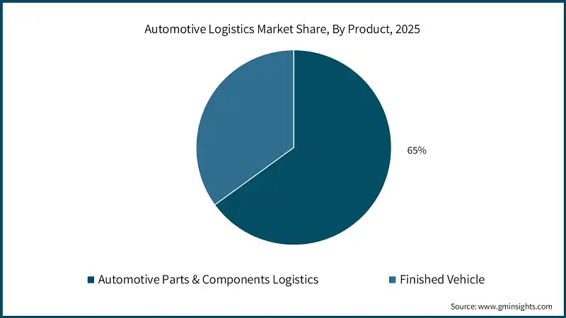 Automotive Logistics Market Share, By Product, 2025