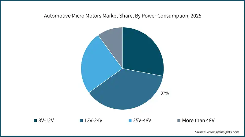 Automotive Micro Motors Market Share, By Power Consumption, 2025
