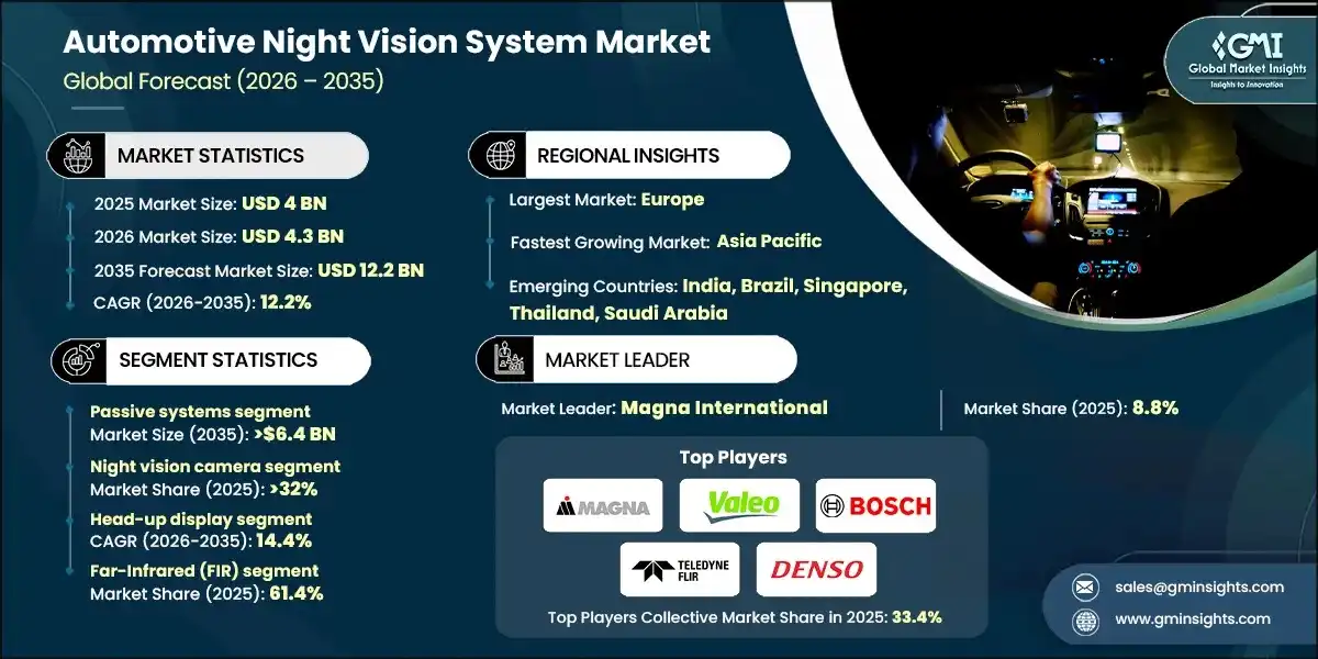 Automotive Night Vision System Market 
