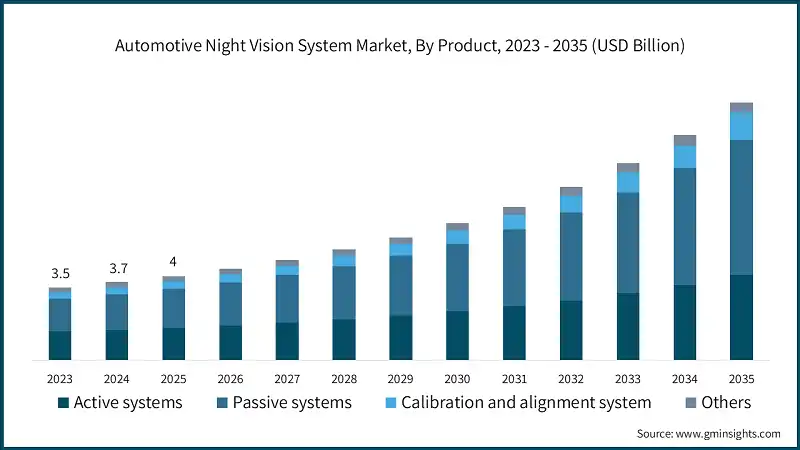Automotive Night Vision System Market, By Product, 2023 - 2035 (USD Billion)