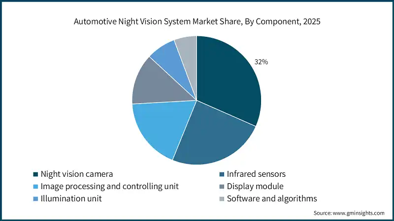 Automotive Night Vision System Market Share, By Component, 2025