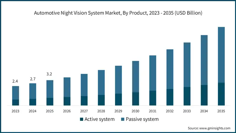 Mercado de sistemas de vision nocturna para automoviles, por producto, 2023 - 2035 (USD Billion)