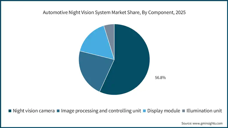 Participacion en el mercado de sistemas de vision nocturna para automoviles, por componente, 2025