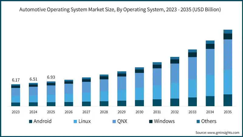 Automotive Operating System Market Size, By Operating System, 2023 - 2035 (USD Billion)