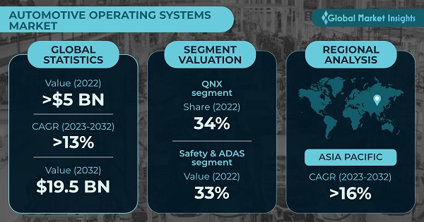 Automotive Operating Systems Market Share Global Report 2032