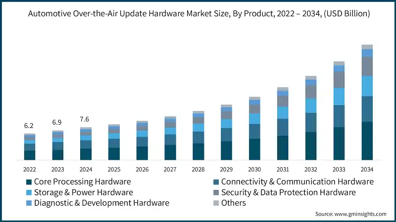 汽车远程在线更新硬件市场规模，按产品分类，2022–2034年（十亿美元）