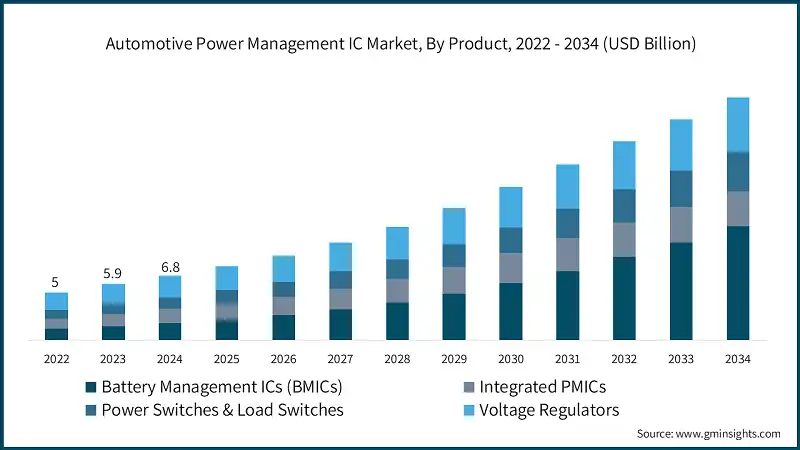 汽车功率管理IC市场，按产品分类，2022-2034年（亿美元）
