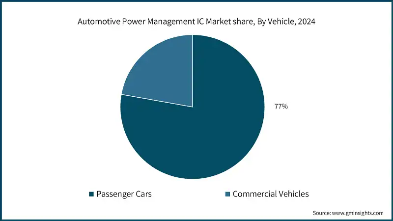 汽车功率管理IC市场份额，按车辆分类，2024年