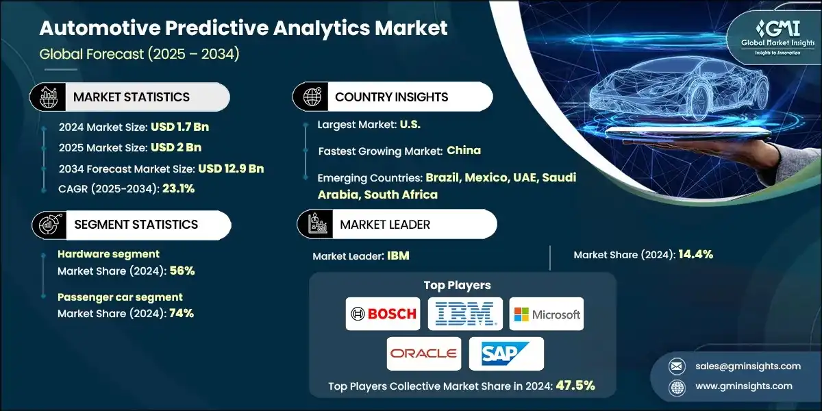 Automotive Predictive Analytics Market