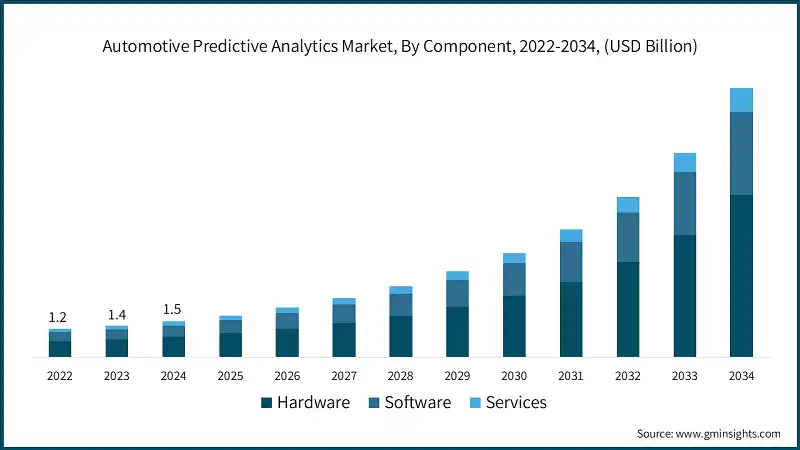 Automotive Predictive Analytics Market, By Component, 2022-2034, (USD Billion)