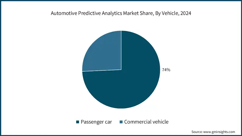 Automotive Predictive Analytics Market Share, By Vehicle, 2024