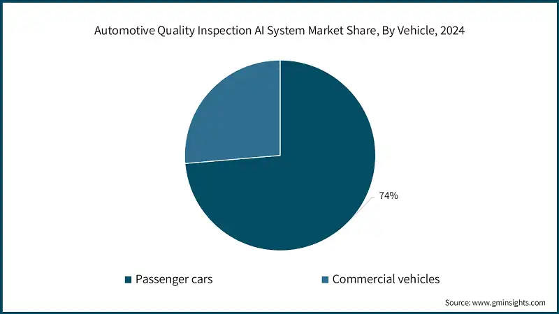 Automotive Quality Inspection AI System Market Share, By Vehicle, 2024
