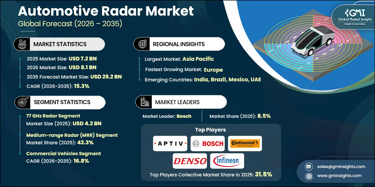 Automotive Radar Market