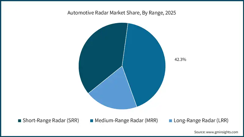 Automotive Radar Market Share, By Range, 2025