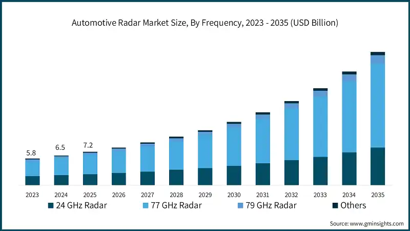 Automotive Radar Market Size, By Frequency, 2023 - 2035 (USD Billion)