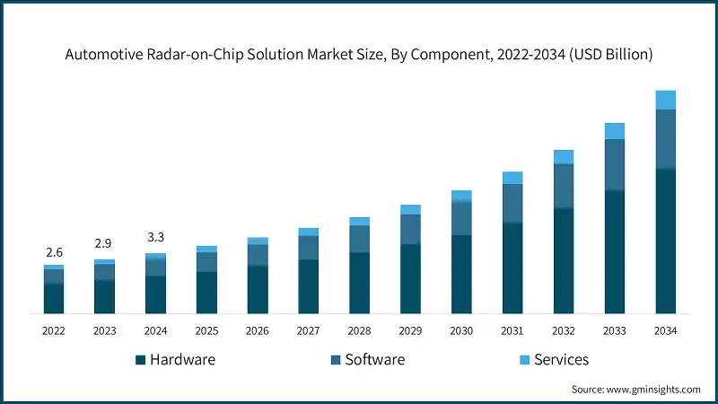 Automotive Radar-on-Chip Solution Market Size, By Component, 2022-2034 (USD Billion)