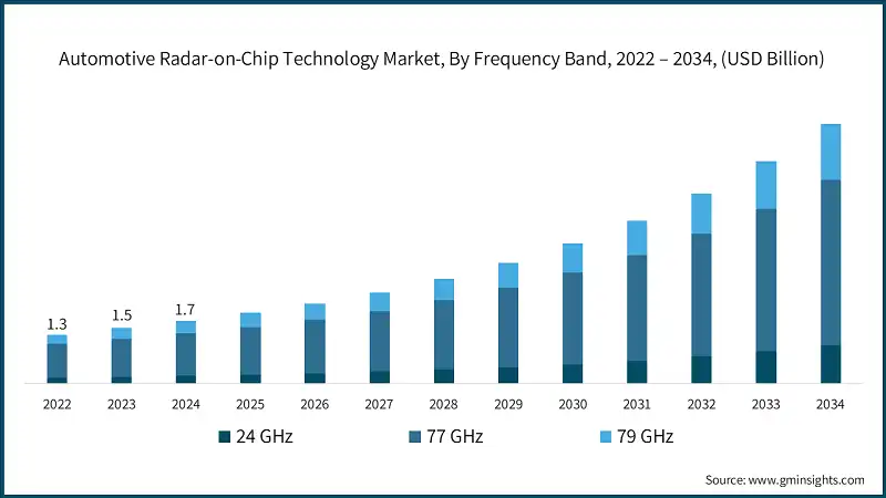 Automotive Radar-on-Chip Technology Market, By Frequency Band, 2022 – 2034, (USD Billion)