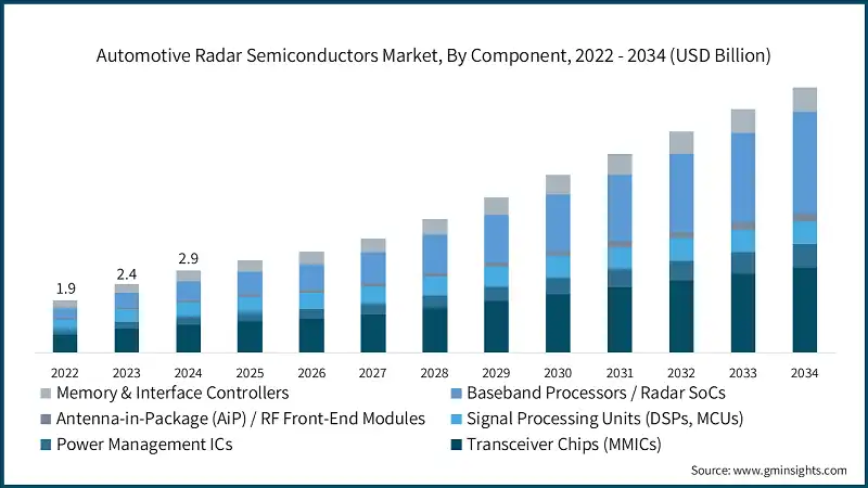 汽车雷达半导体市场，按组件分类，2022 - 2034年（十亿美元）