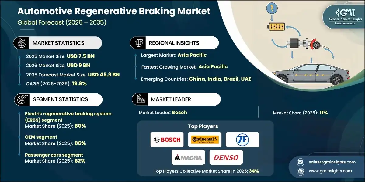 Automotive Regenerative Braking Market