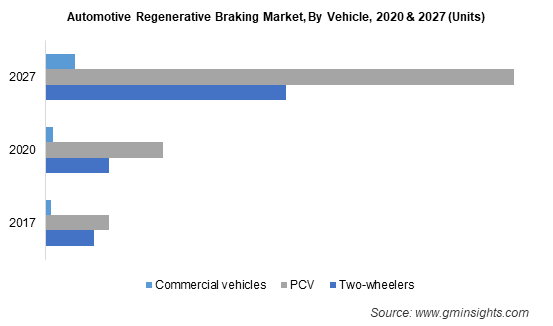 Automotive Regenerative Braking Market, By Vehicle